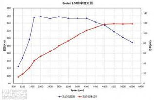 汽车扭矩分别有多少